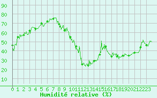 Courbe de l'humidit relative pour Brianon (05)