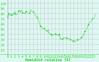 Courbe de l'humidit relative pour Paray-le-Monial - St-Yan (71)