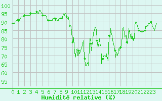 Courbe de l'humidit relative pour Nantes (44)