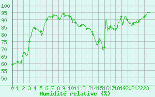 Courbe de l'humidit relative pour Trappes (78)