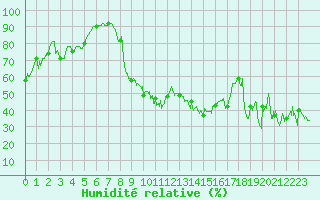 Courbe de l'humidit relative pour Alistro (2B)