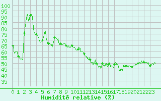 Courbe de l'humidit relative pour Torreilles (66)