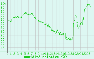 Courbe de l'humidit relative pour Dijon / Longvic (21)