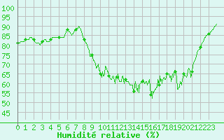 Courbe de l'humidit relative pour Quimper (29)