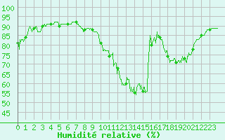 Courbe de l'humidit relative pour Abbeville (80)