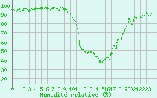 Courbe de l'humidit relative pour Saunay (37)