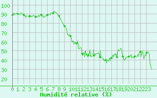 Courbe de l'humidit relative pour Grenoble/St-Etienne-St-Geoirs (38)