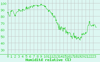 Courbe de l'humidit relative pour Chteauroux (36)