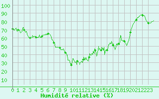 Courbe de l'humidit relative pour Bastia (2B)