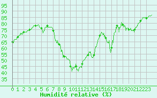 Courbe de l'humidit relative pour Montsgur-sur-Lauzon (26)