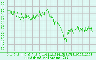 Courbe de l'humidit relative pour Ouessant (29)