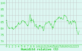Courbe de l'humidit relative pour Cap Bar (66)