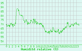 Courbe de l'humidit relative pour Pointe de Chassiron (17)