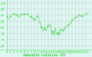 Courbe de l'humidit relative pour Ile du Levant (83)
