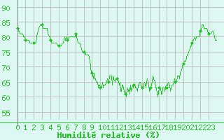 Courbe de l'humidit relative pour Alistro (2B)