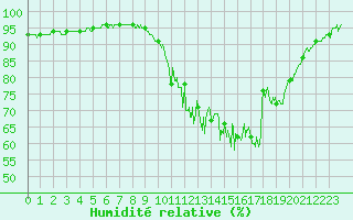 Courbe de l'humidit relative pour Radinghem (62)