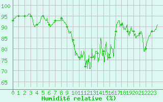 Courbe de l'humidit relative pour Lannion (22)