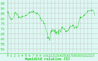 Courbe de l'humidit relative pour Le Talut - Belle-Ile (56)