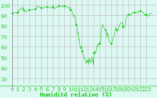 Courbe de l'humidit relative pour Le Puy - Loudes (43)