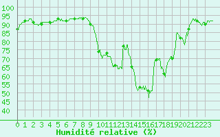 Courbe de l'humidit relative pour Muret (31)