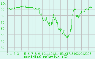 Courbe de l'humidit relative pour Dauphin (04)