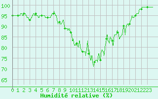 Courbe de l'humidit relative pour Ouessant (29)