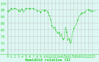 Courbe de l'humidit relative pour Brive-Laroche (19)