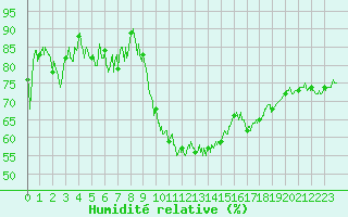Courbe de l'humidit relative pour Rodez (12)