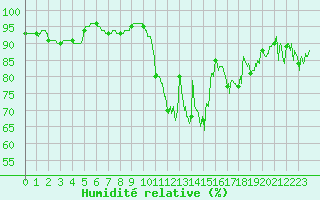Courbe de l'humidit relative pour Cherbourg (50)