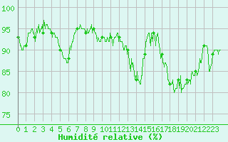 Courbe de l'humidit relative pour Saint-Etienne (42)