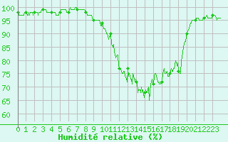 Courbe de l'humidit relative pour Beauvais (60)