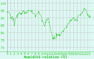 Courbe de l'humidit relative pour Grenoble/St-Etienne-St-Geoirs (38)