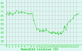 Courbe de l'humidit relative pour Bourges (18)