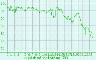 Courbe de l'humidit relative pour Lanvoc (29)