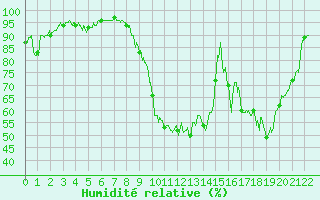 Courbe de l'humidit relative pour Saint-Andr-de-Sangonis (34)
