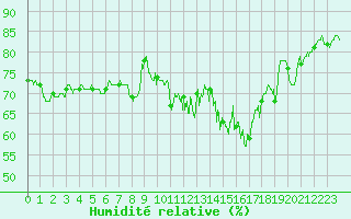 Courbe de l'humidit relative pour Mont-Saint-Vincent (71)
