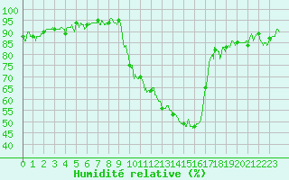 Courbe de l'humidit relative pour Carpentras (84)