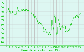 Courbe de l'humidit relative pour Dieppe (76)