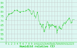 Courbe de l'humidit relative pour La Rochelle - Aerodrome (17)
