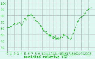 Courbe de l'humidit relative pour Salon-de-Provence (13)