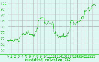 Courbe de l'humidit relative pour Ouessant (29)