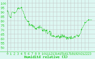 Courbe de l'humidit relative pour Ploumanac'h (22)