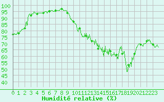 Courbe de l'humidit relative pour Le Touquet (62)