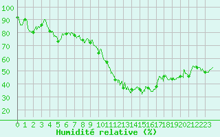 Courbe de l'humidit relative pour Embrun (05)