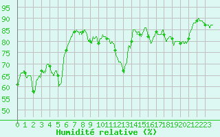 Courbe de l'humidit relative pour Cap Corse (2B)