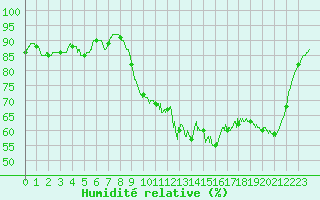 Courbe de l'humidit relative pour Rouen (76)