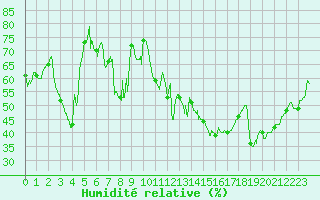 Courbe de l'humidit relative pour Ste (34)