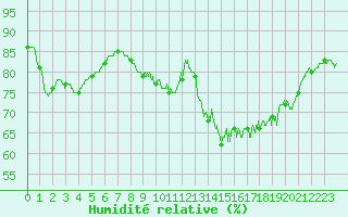 Courbe de l'humidit relative pour Cazaux (33)