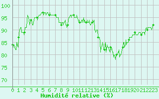 Courbe de l'humidit relative pour Mandelieu la Napoule (06)