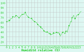 Courbe de l'humidit relative pour Angoulme - Brie Champniers (16)